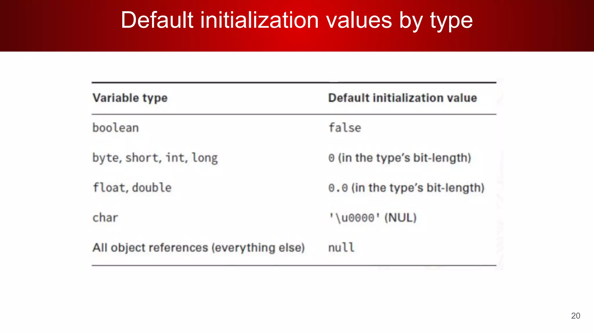 Default initialization values by type
20
 