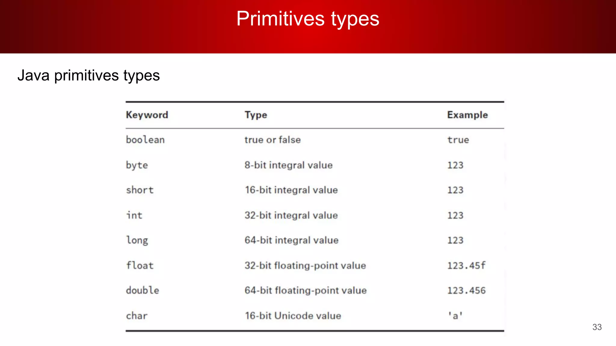 Primitives types
33
Java primitives types
 
