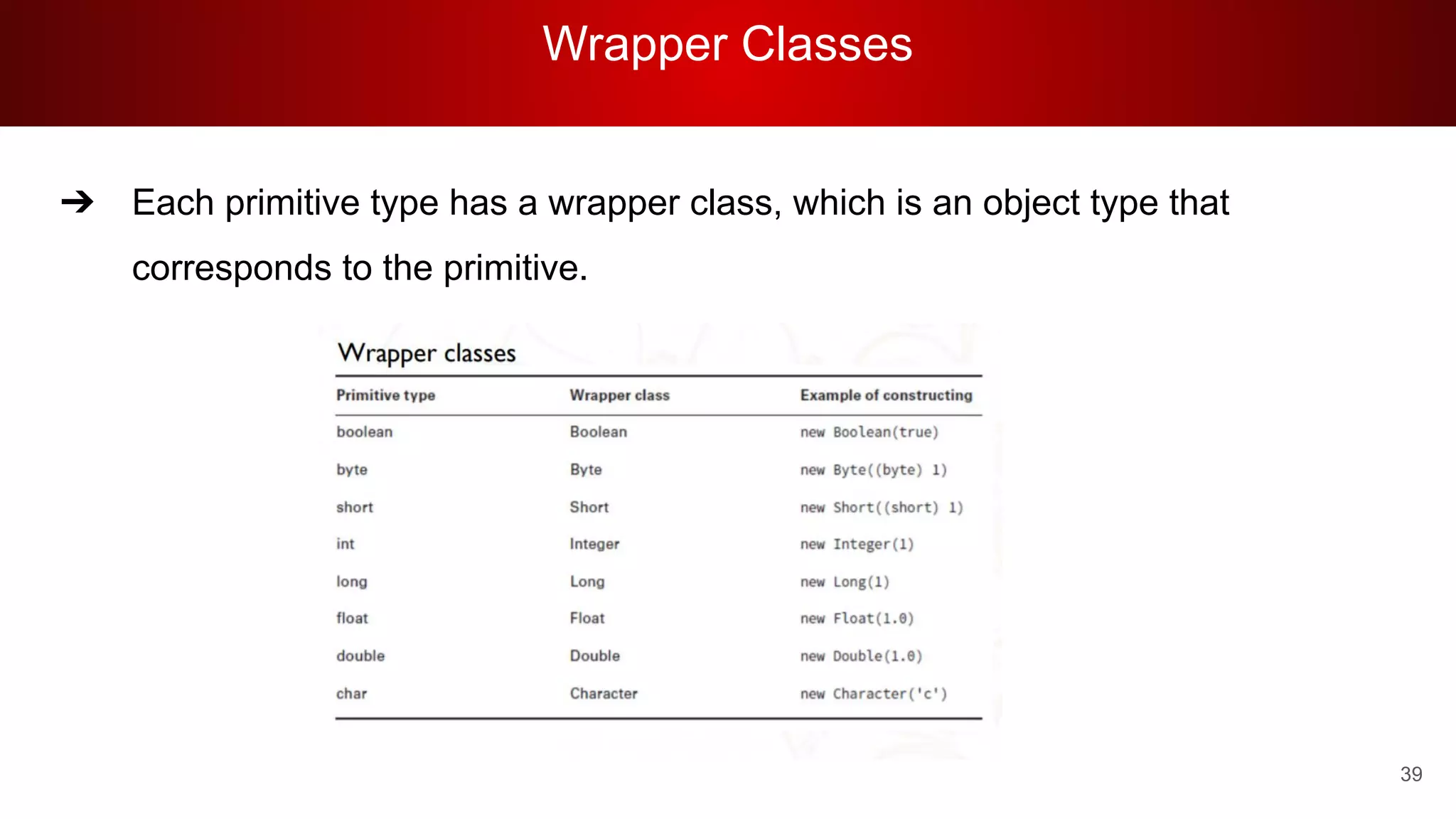 Wrapper Classes
39
➔ Each primitive type has a wrapper class, which is an object type that
corresponds to the primitive.
 