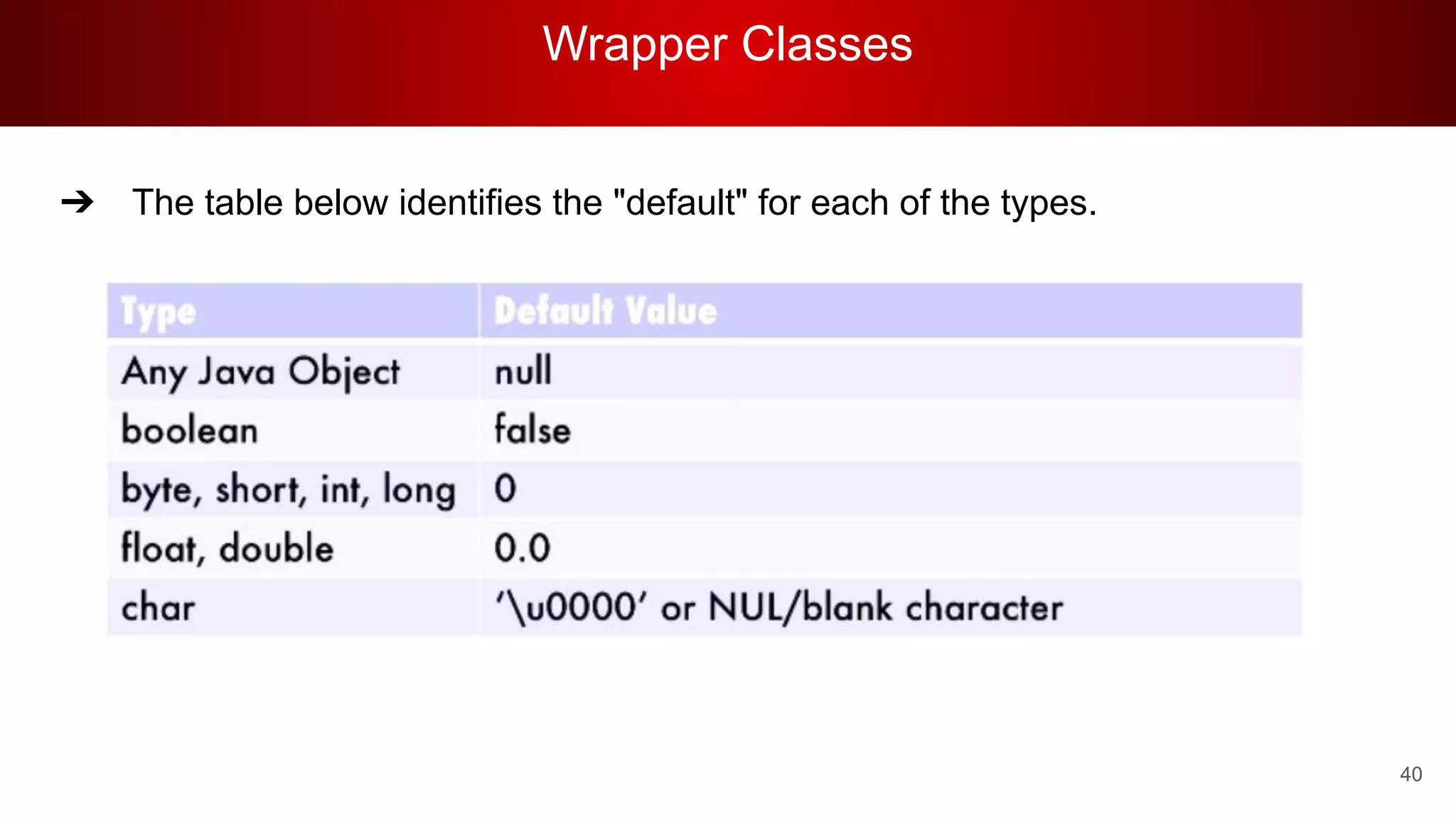 Wrapper Classes
40
➔ The table below identifies the "default" for each of the types.
 