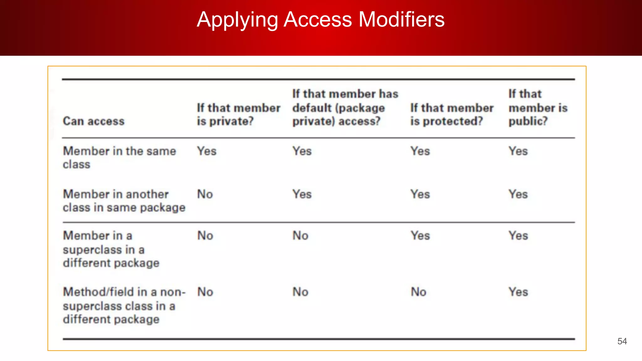 Applying Access Modifiers
54
 