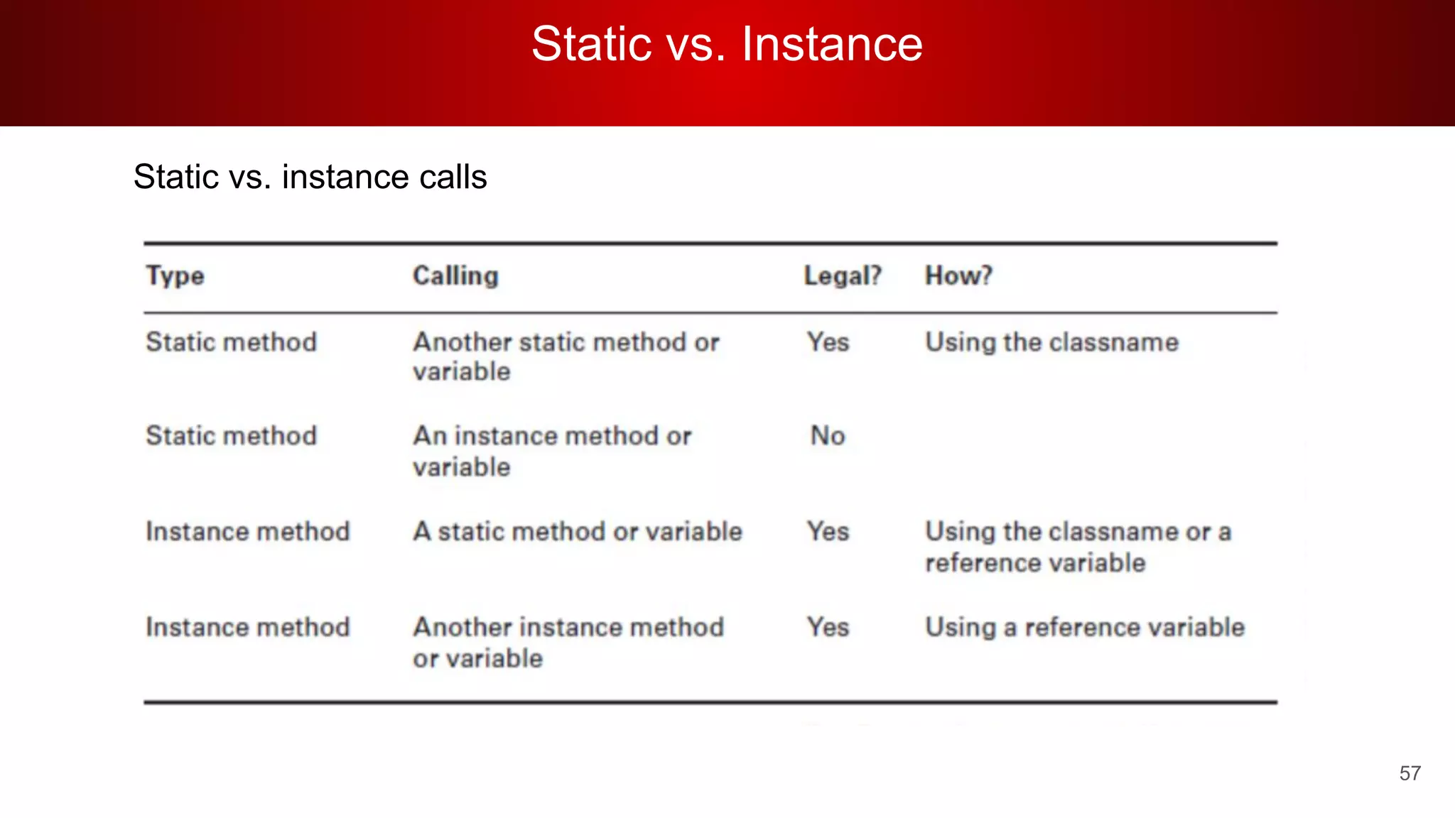 Static vs. Instance
57
Static vs. instance calls
 