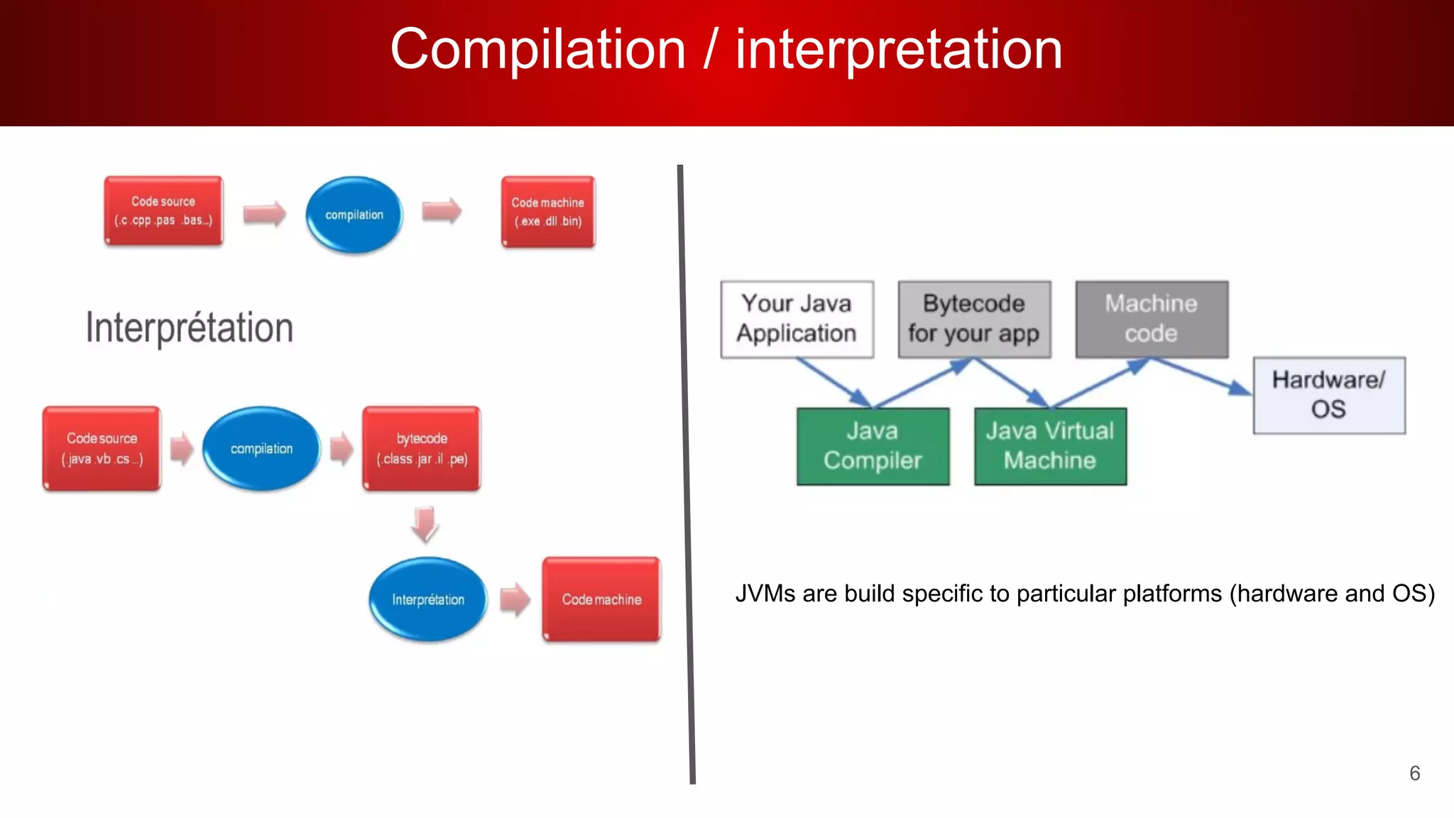 Compilation / interpretation
6
JVMs are build specific to particular platforms (hardware and OS)
 
