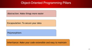 Object-Oriented Programming Pillars
25
Abstraction: Make things more easier
Encapsulation: To secure your data
Polymorphism:
Inheritance: Make your code extensible and easy to maintain
 