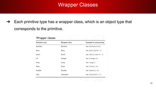 Wrapper Classes
39
➔ Each primitive type has a wrapper class, which is an object type that
corresponds to the primitive.
 