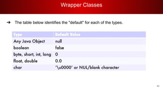 Wrapper Classes
40
➔ The table below identifies the "default" for each of the types.
 