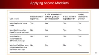 Applying Access Modifiers
54
 