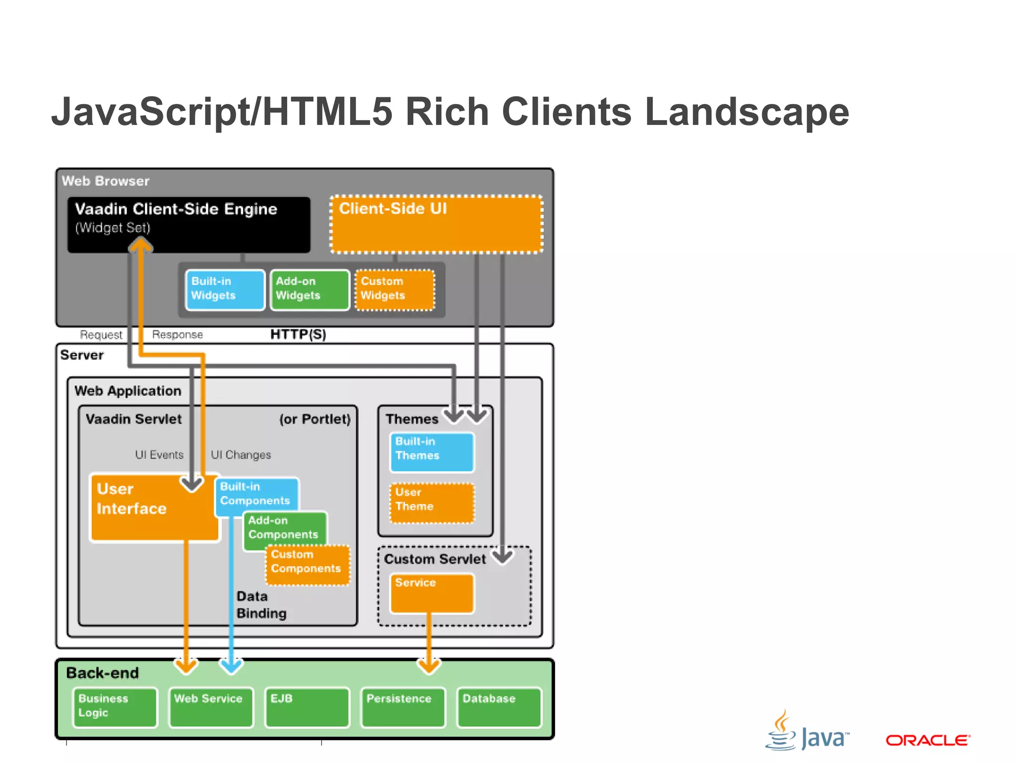 Copyright © 2012, Oracle and/or its affiliates. All rights reserved. Public6 JavaScript/HTML5 Rich Clients Landscape 