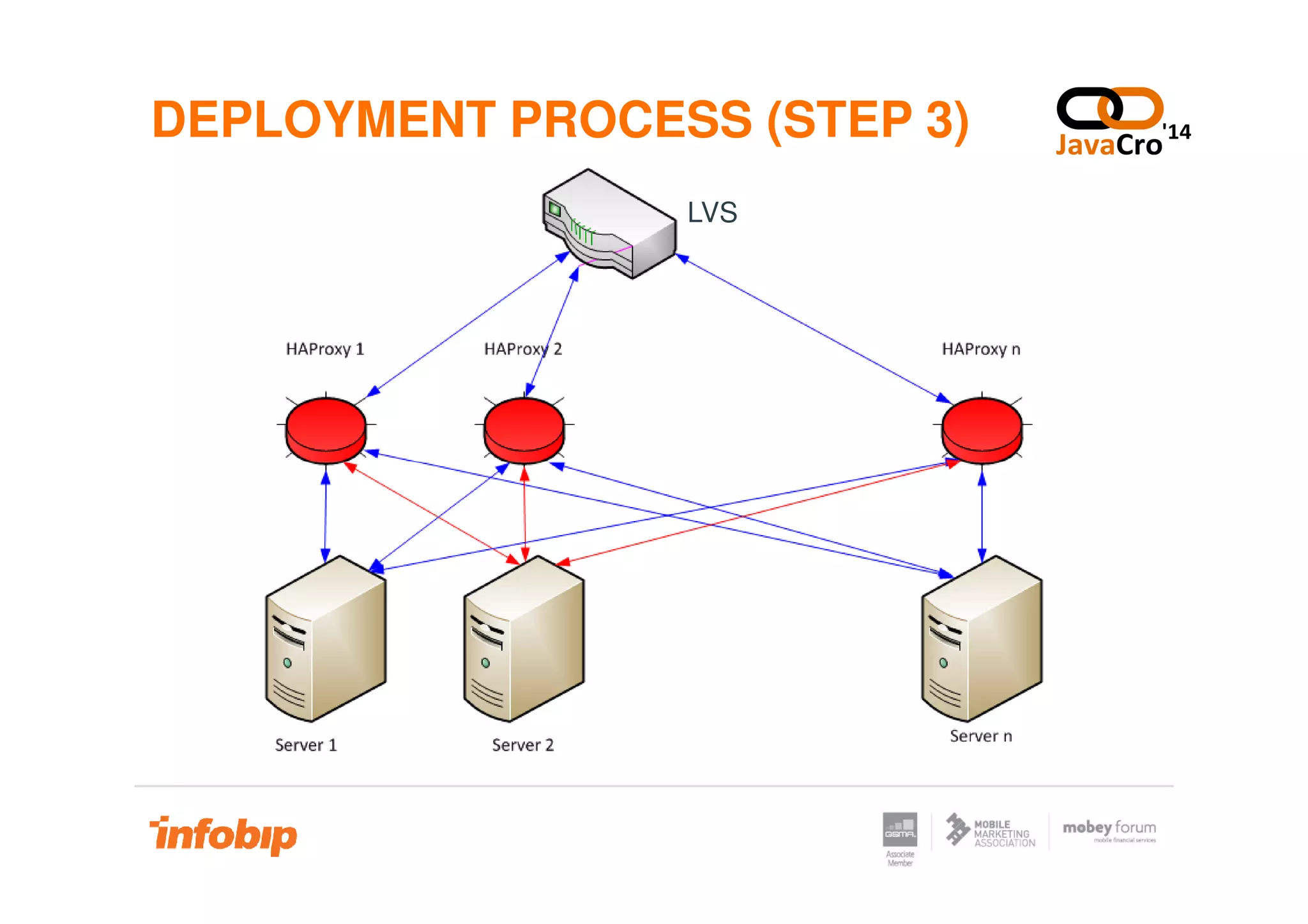 DEPLOYMENT PROCESS (STEP 3)
LVS
