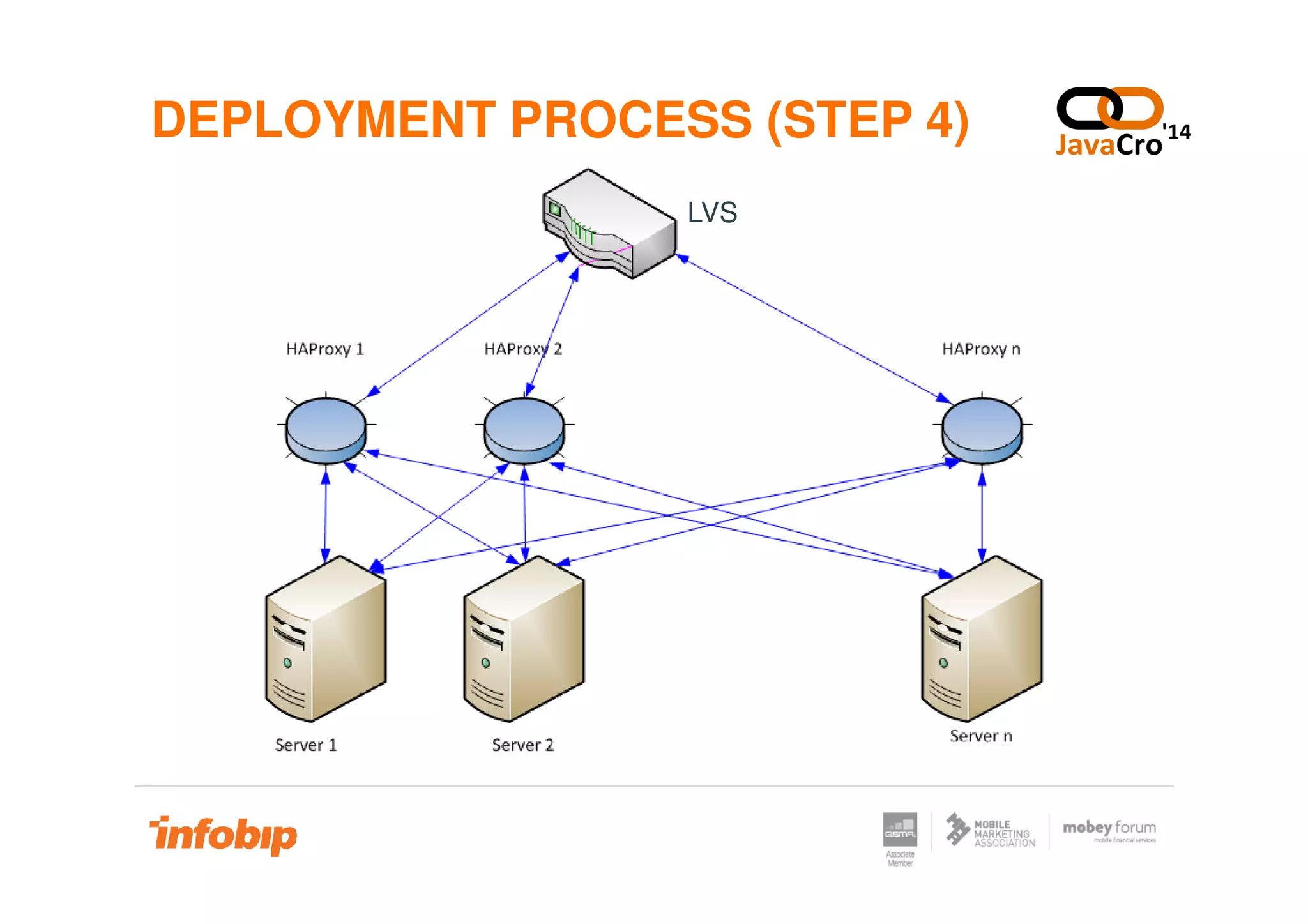 DEPLOYMENT PROCESS (STEP 4)
LVS