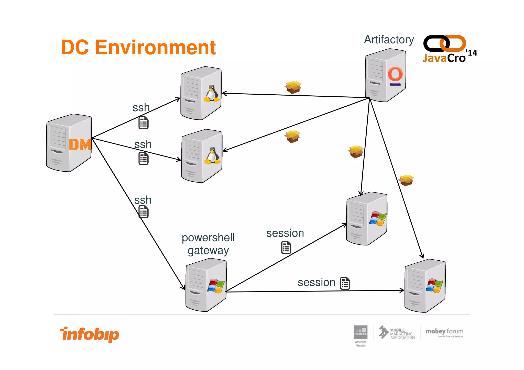 DC Environment
ssh
ssh
Artifactory
ssh
powershell
gateway
session
session