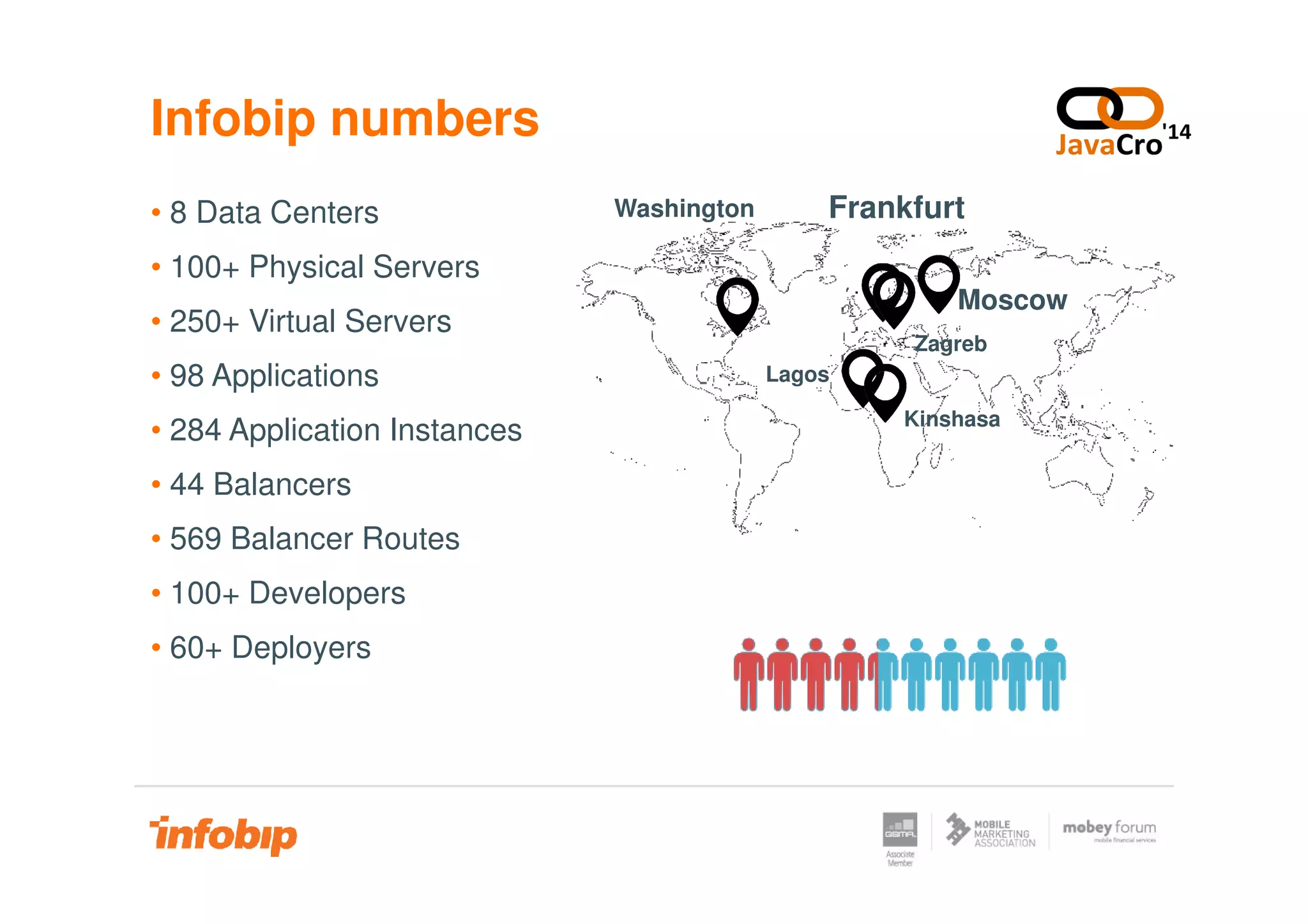 Infobip numbers
• 8 Data Centers
• 100+ Physical Servers
• 250+ Virtual Servers
• 98 Applications
• 284 Application Instances
FrankfurtWashington
Zagreb
Moscow
Lagos
Kinshasa
• 44 Balancers
• 569 Balancer Routes
• 100+ Developers
• 60+ Deployers