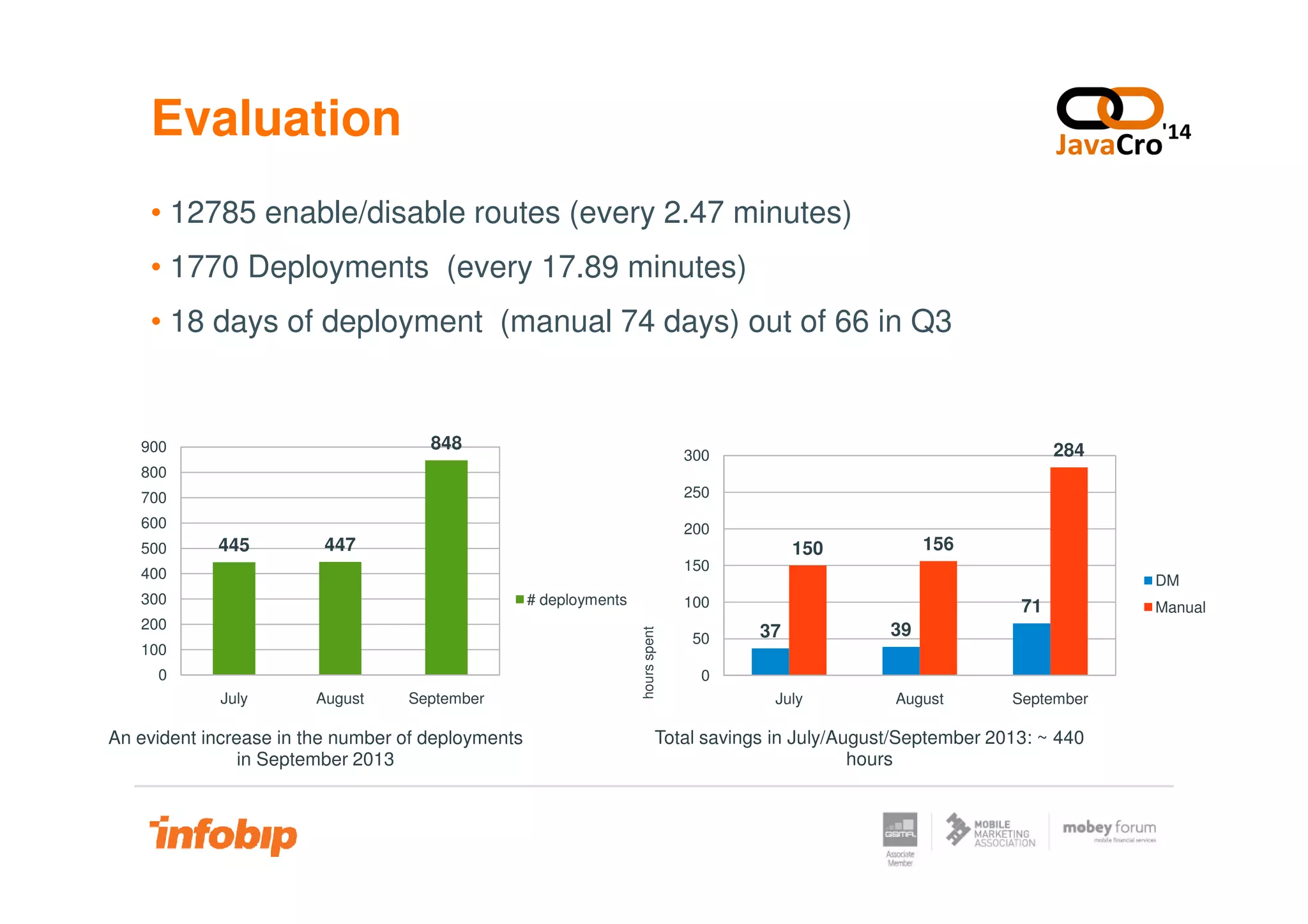 Evaluation
• 12785 enable/disable routes (every 2.47 minutes)
• 1770 Deployments (every 17.89 minutes)
• 18 days of deployment (manual 74 days) out of 66 in Q3
284300
848900
37 39
71
150 156
July August September
0
50
100
150
200
250
300
Total savings in July/August/September 2013: ~ 440
hours
hoursspent
DM
Manual
445 447
July August September
0
100
200
300
400
500
600
700
800
An evident increase in the number of deployments
in September 2013
# deployments