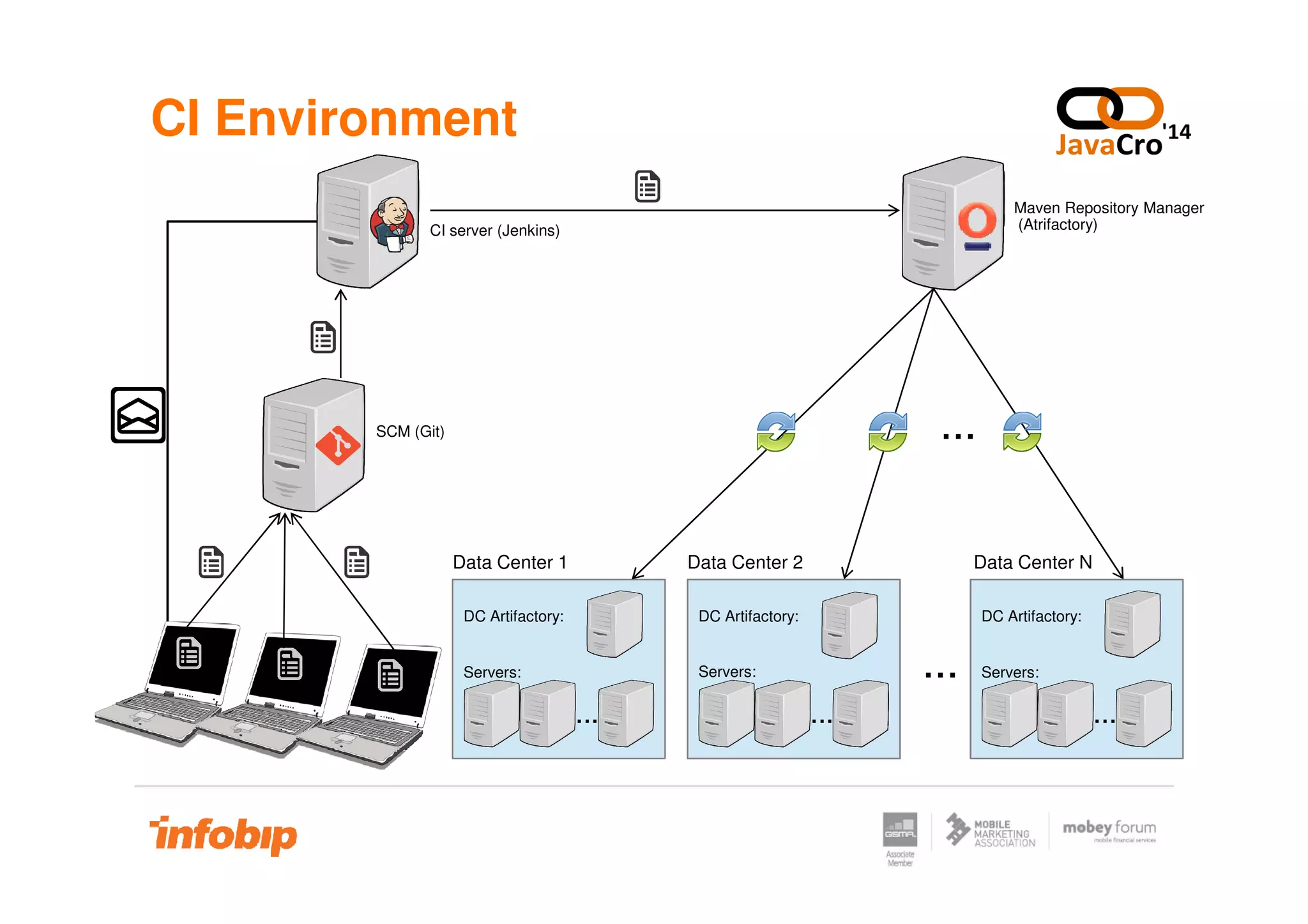 CI Environment
SCM (Git)
CI server (Jenkins)
Maven Repository Manager
(Atrifactory)
...
...
DC Artifactory:
Servers:
...
DC Artifactory:
...
DC Artifactory:
Servers:
......
Servers:
...
Data Center 1 Data Center 2 Data Center N