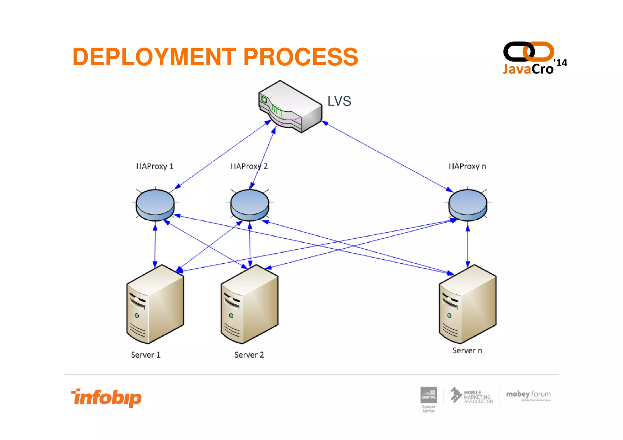 DEPLOYMENT PROCESS
LVS