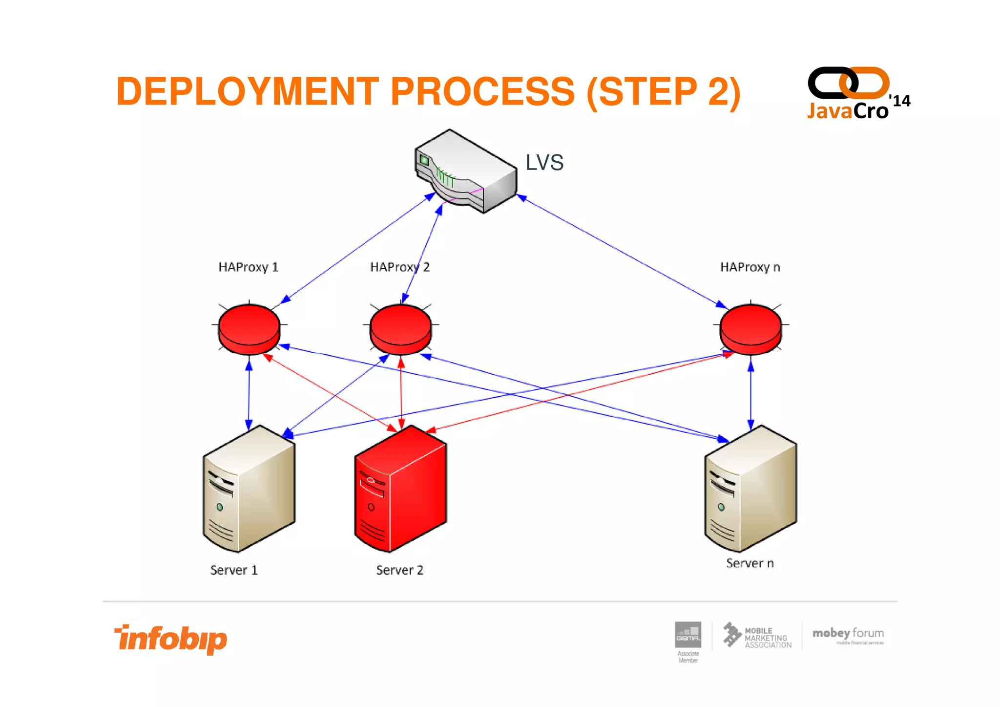 DEPLOYMENT PROCESS (STEP 2)
LVS