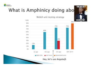 60%
75% 75%
90%
60%
70%
80%
90%
100%
WebUI unit testing strategy
15%
30%
0%
10%
20%
30%
40%
50%
2y ago 6m ago 3m ago EOY 2014
Web GUIs Unit tests Automated tests
Hey, let’s use AngularJS
 