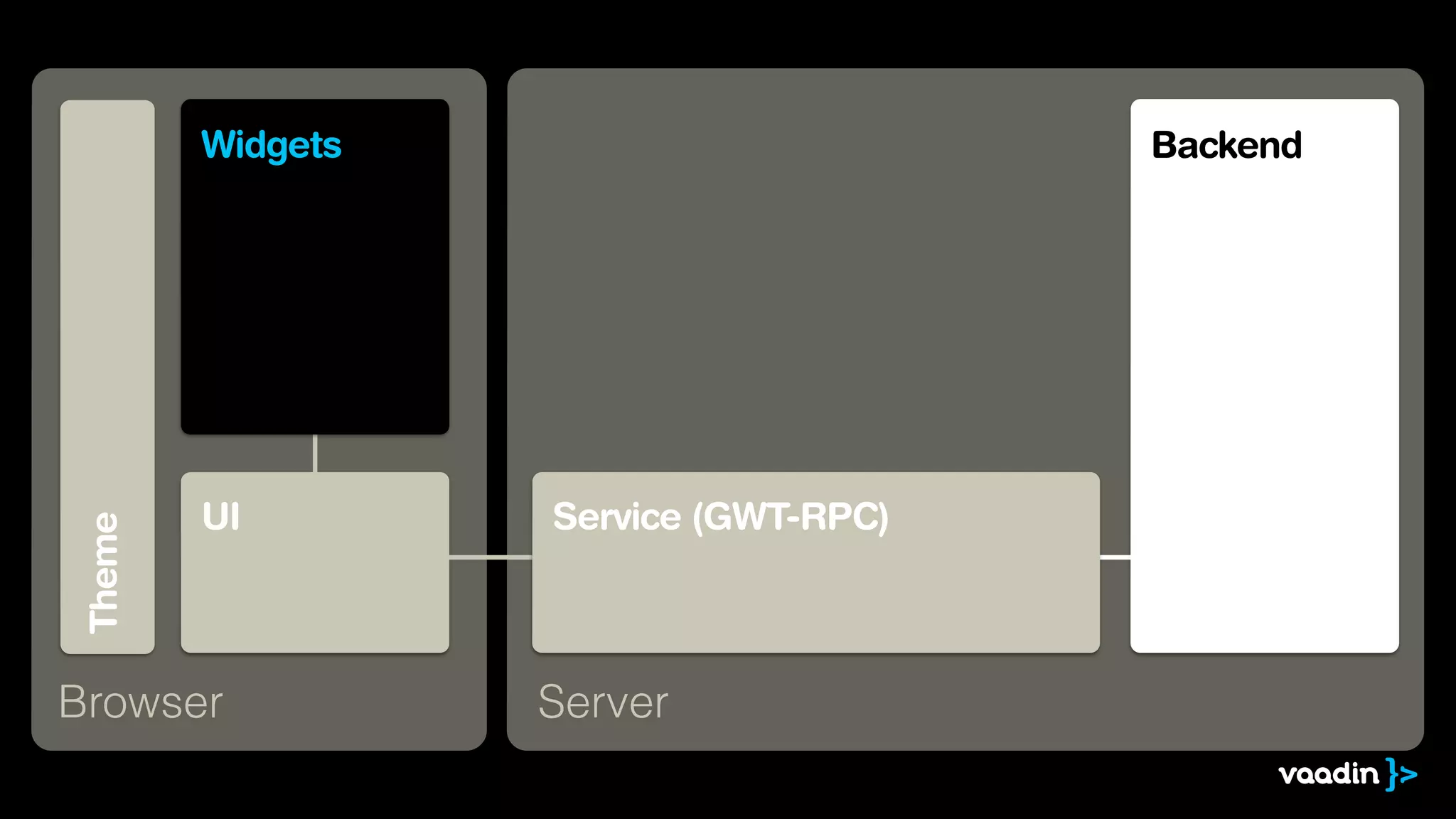 Theme
UI
Browser
Backend
Server
Widgets
Service (GWT-RPC)
 