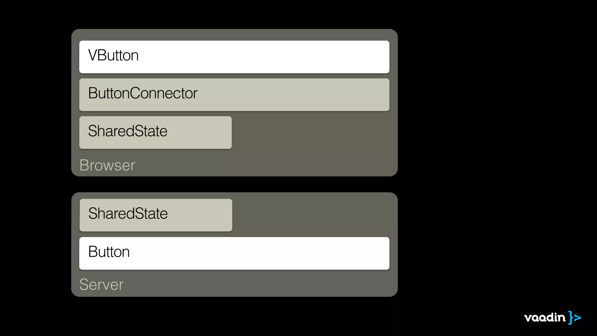 Browser
Server
VButton
ButtonConnector
SharedState
Button
SharedState
 