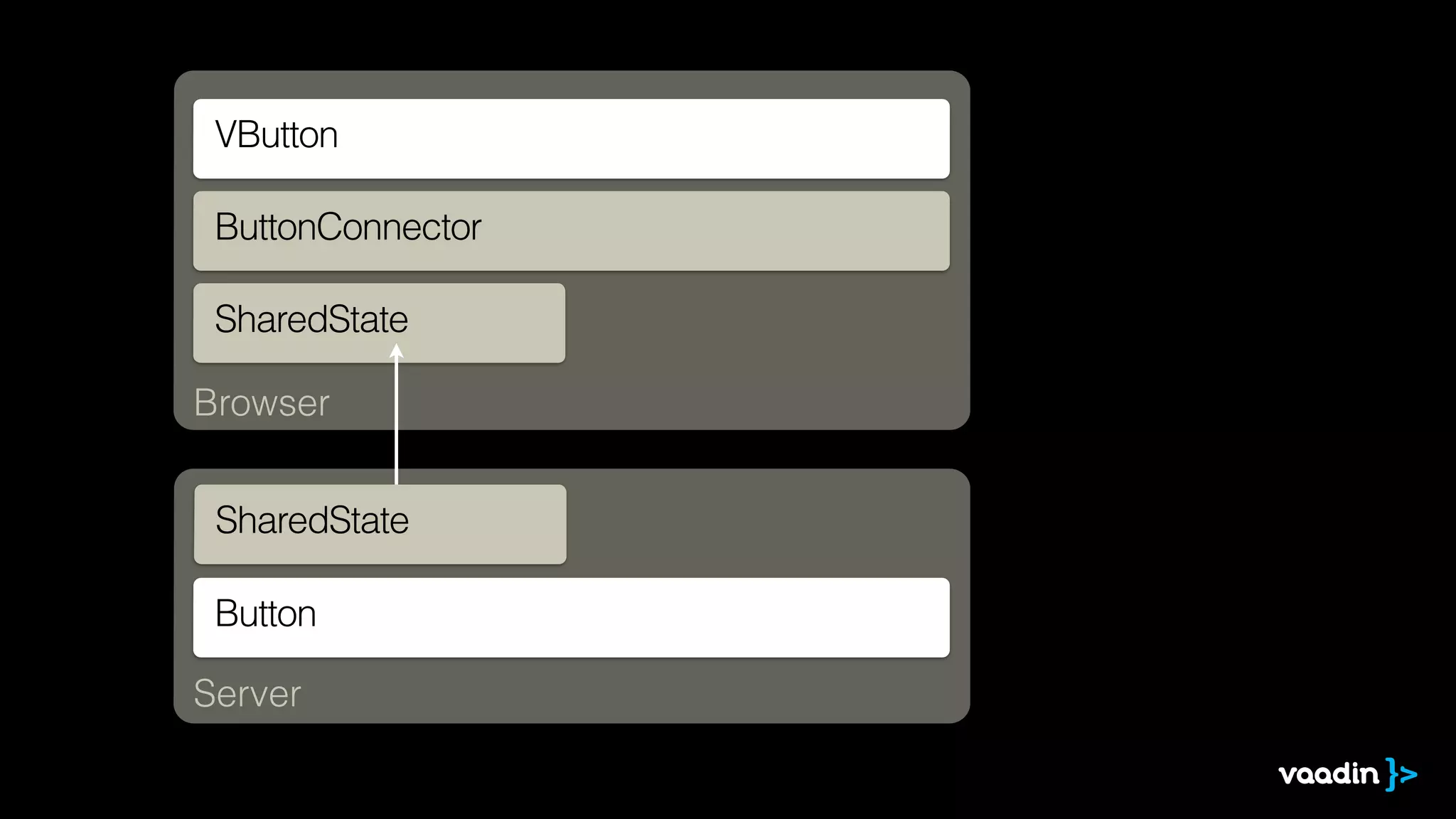 Browser
Server
SharedState
SharedState
Button
VButton
ButtonConnector
 