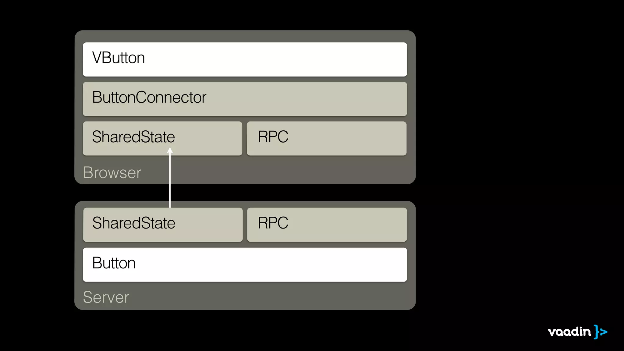 Browser
Server
SharedState
SharedState
RPC
RPC
Button
VButton
ButtonConnector
 