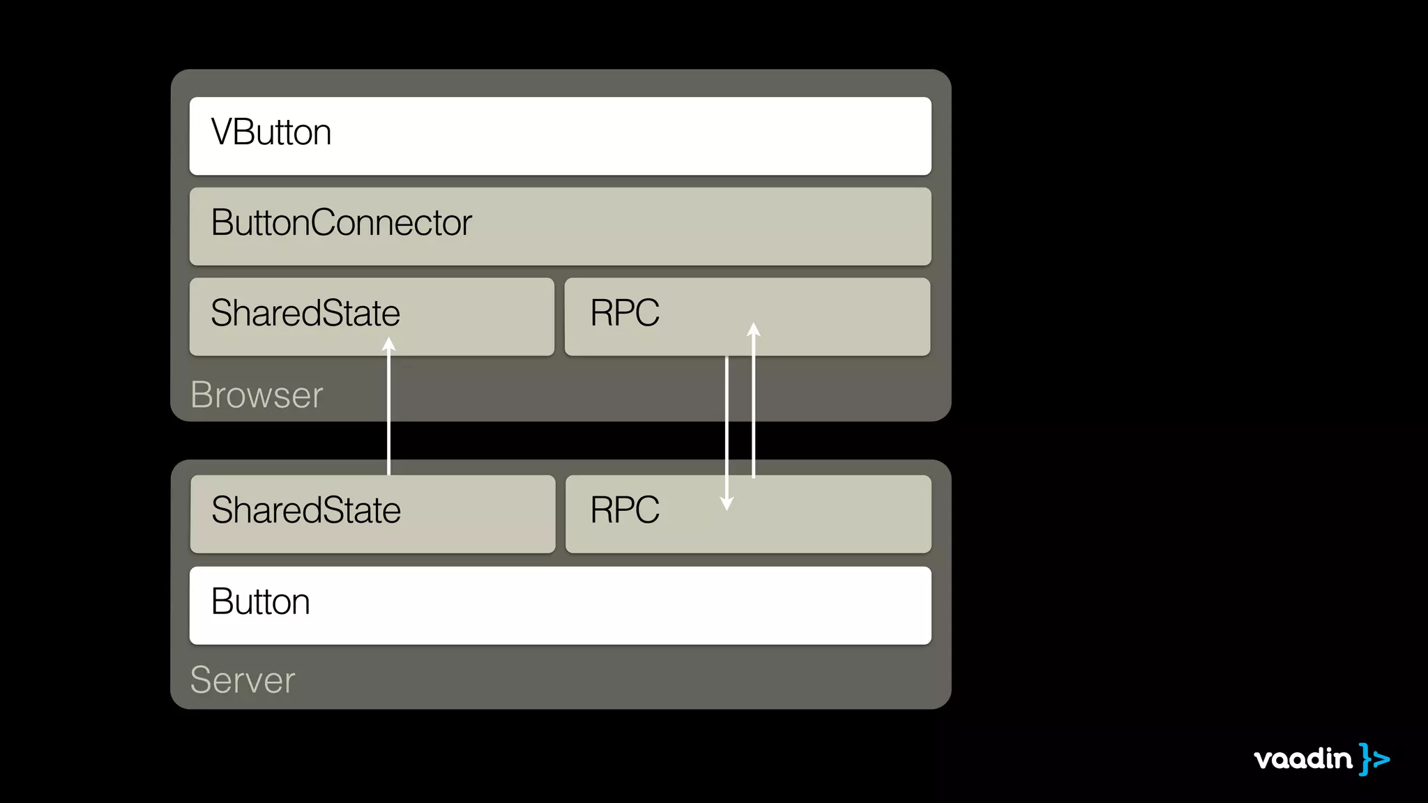 Browser
Server
SharedState
SharedState
RPC
RPC
Button
VButton
ButtonConnector
 