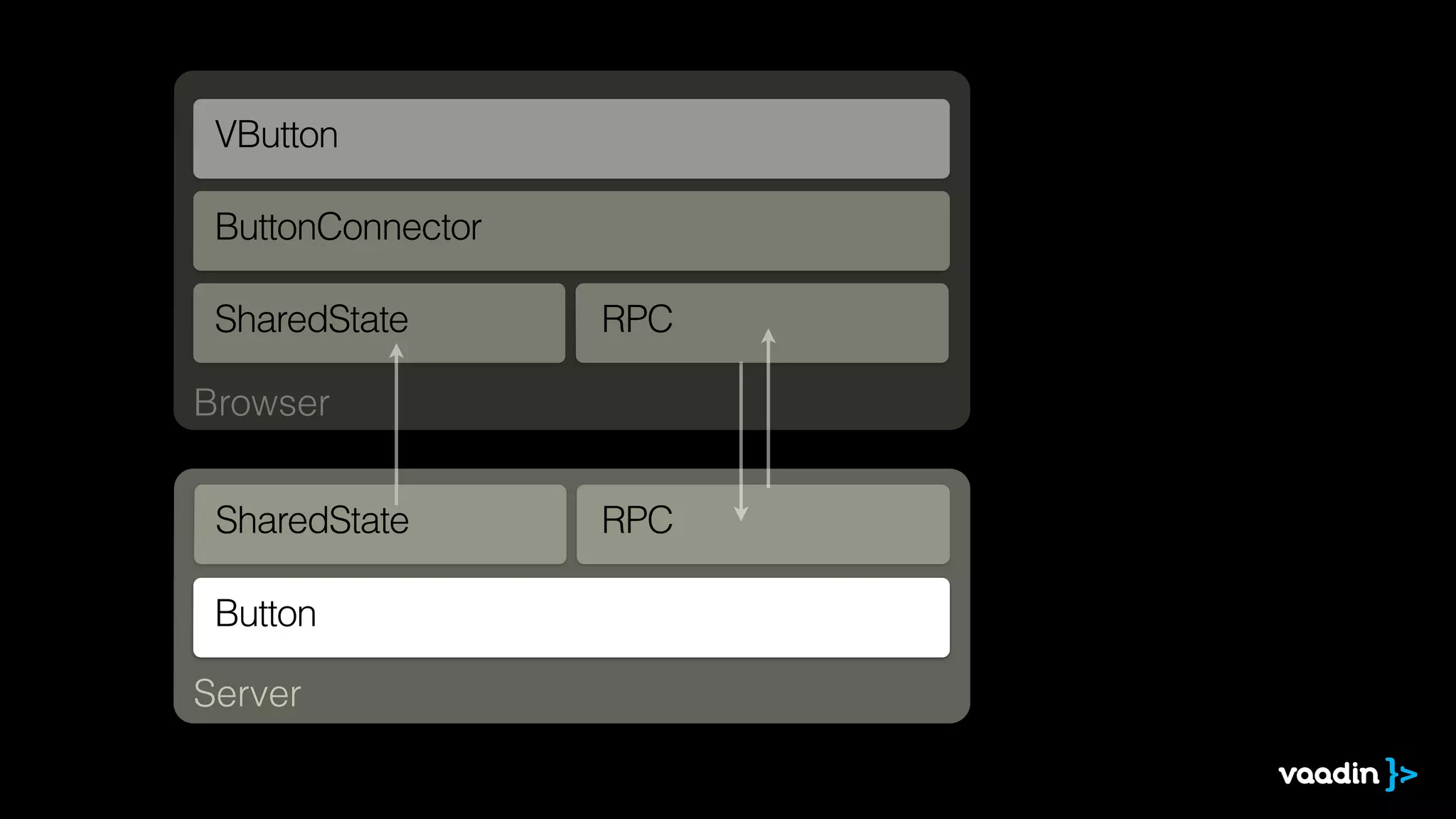 Browser
Server
Button
VButton
ButtonConnector
SharedState
SharedState
RPC
RPC
 