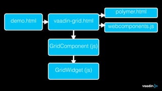 GridWidget (js)
GridComponent (js)
polymer.html
webcomponents.js
demo.html vaadin-grid.html
 