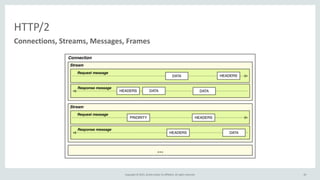 Copyright	
  ©	
  2015,	
  Oracle	
  and/or	
  its	
  affiliates.	
  All	
  rights	
  reserved. 22
HTTP/2
22
Connections,	
  Streams,	
  Messages,	
  Frames
 