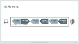 Copyright	
  ©	
  2015,	
  Oracle	
  and/or	
  its	
  affiliates.	
  All	
  rights	
  reserved. 24
Multiplexing
24
 