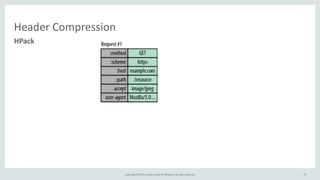 Copyright	
  ©	
  2015,	
  Oracle	
  and/or	
  its	
  affiliates.	
  All	
  rights	
  reserved. 27
Header	
  Compression
27
HPack
 