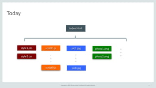 Copyright	
  ©	
  2015,	
  Oracle	
  and/or	
  its	
  affiliates.	
  All	
  rights	
  reserved. 9
Today
index.html
style1.css
style2.css
.	
  
.	
  
.	
  
script1.js
script9.js
pic1.jpg
pic8.jpg
.	
  
.	
  
.	
  
photo1.png
photo2.png
.	
  
.	
  
.	
  
 