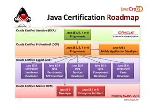 Java Certification Roadmap
Oracle Certified Professional (OCP)
Oracle Certified Associate (OCA)
Java SE 5/6, 7 or 8
Programmer
Java SE 5, 6, 7 or 8
Programmer
Java ME 1
Mobile Application Developer
www.hujak.hr11
Oracle Certified Master (OCM)
Oracle Certified Expert (OCE)
Java EE 6
Java
Persistence
API Developer
Java EE 6
Web
Component
Developer
Java EE 6
Enterprise
JavaBeans
Developer
Java EE 5 or 6
Enterprise Architect
Java SE 6
Developer
Java EE 6
JavaServer
Faces
Developer
Java EE 6
Web
Services
Developer
Image by HUJAK, 2015
 