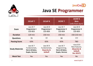 Java SE Programmer
OCAJP 7 OCAJP 8 OCPJP 7
OCPJP 8
Beta
(info from April)
Exam
Java SE 7
Programmer I
1Z0-803
Java SE 8
Programmer I
1Z0-808
Java SE 7
Programmer II
1Z0-804
Java SE 8
Programmer II
1Z0-809
Duration 120 min 150 min 150 min 150-210 min
Questions 70 77 90 ???
Passing Score 63% 65% 65% TBD
Study Materials
Java SE 7
Fundamentals,
Sierra & Bates,
Gupta, Herrera
Java SE 8
Fundamentals,
Boyarsky &
Selikoff
Java SE 7
Programming,
Sierra & Bates,
Gupta, Herrera
+Java SE 8
New Features,
(Boyarsky &
Selikoff,
Dec 2015?)
Mock Test Yes Yes Yes No
www.hujak.hr13
 