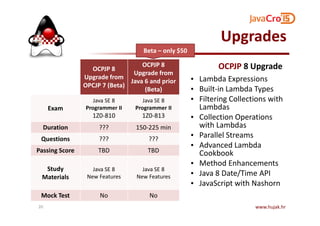 Upgrades
OCPJP 8
Upgrade from
OPCJP 7 (Beta)
OCPJP 8
Upgrade from
Java 6 and prior
(Beta)
Exam
Java SE 8
Programmer II
1Z0-810
Java SE 8
Programmer II
1Z0-813
OCPJP 8 Upgrade
• Lambda Expressions
• Built-in Lambda Types
• Filtering Collections with
Lambdas
• Collection Operations
Beta – only $50
www.hujak.hr20
1Z0-810 1Z0-813
Duration ??? 150-225 min
Questions ??? ???
Passing Score TBD TBD
Study
Materials
Java SE 8
New Features
Java SE 8
New Features
Mock Test No No
• Collection Operations
with Lambdas
• Parallel Streams
• Advanced Lambda
Cookbook
• Method Enhancements
• Java 8 Date/Time API
• JavaScript with Nashorn
 