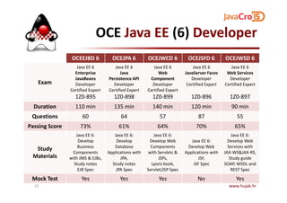 OCE Java EE (6) Developer
OCEEJBD 6 OCEJPA 6 OCEJWCD 6 OCEJSFD 6 OCEJWSD 6
Exam
Java EE 6
Enterprise
JavaBeans
Developer
Certified Expert
1Z0-895
Java EE 6
Java
Persistence API
Developer
Certified Expert
1Z0-898
Java EE 6
Web
Component
Developer
Certified Expert
1Z0-899
Java EE 6
JavaServer Faces
Developer
Certified Expert
1Z0-896
Java EE 6
Web Services
Developer
Certified Expert
1Z0-897
Duration 110 min 135 min 140 min 120 min 90 min
Questions 60 64 57 87 55
Passing Score 73% 61% 64% 70% 65%
Study
Materials
Java EE 6:
Develop
Business
Components
with JMS & EJBs,
Study notes
EJB Spec
Java EE 6:
Develop
Database
Applications with
JPA,
Study notes
JPA Spec
Java EE 6:
Develop Web
Components
with Servlets &
JSPs,
Lyons book,
Servlet/JSP Spec
Java EE 6:
Develop Web
Applications with
JSF,
JSF Spec
Java EE 6:
Develop Web
Services with
JAX-WS&JAX-RS,
Study guide
SOAP, WSDL and
REST Spec
Mock Test Yes Yes Yes No Yes
www.hujak.hr22
 