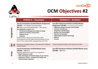 OCM Objectives #2
OCMJD 6 – Developer OCMJEA 6 – Architect
Assignment
Java SE 6 Developer Certified Master Assignment
1Z0-855 – in 6 months from purchase
80% pass score (immediate fails – very strict)
Java application program with:
• GUI demonstrating good principles of design
• Network connection and protocol
• Network server
Java (EE) Enterprise Architect Certified Master
Assignment 1Z0-865 – in 6 months from purchase
• Application Design Concepts and Principles
• Common Architectures
• Integration and Messaging
• Business Tier Technologies
• Web Tier Technologies
Assignment
• Network server
• Database
Marking Criteria: General Considerations (20%),
Documentation (12.5%), Object-Oriented Design (12.5%),
GUI (17.5%), Locking (20%), Language Fluency (17.5%)
• Web Tier Technologies
• Applicability of Java EE Technology
• Patterns
• Security
Stu
dy
Enthuware: Complete Guidance, Pre Submission Validation,
Sample Projects
Practice Guide (Amritendu), other books (next slide)
Essay
Java SE 6 Developer Certified Master Essay
1Z0-856 – 120 mins
Regarding application created in the assignment:
• Major choices you made
• Main advantages and disadvantages of your choices
• Justify your choices – comparison of design and
implementation objectives
Java (EE) Enterprise Architect Certified Master Essay
1Z0-866 – 120 mins
www.hujak.hr28
 
