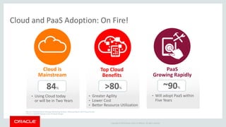 Copyright © 2015 Oracle and/or its affiliates. All rights reserved.
*Source: Computerworld Strategic Marketing Services, February-March 2014 Cloud Survey
**Source: GigaOM Research and VC North Bridge
Cloud is
Mainstream
• Using Cloud today
or will be in Two Years
84%
Top Cloud
Benefits
• Greater Agility
• Lower Cost
• Better Resource Utilization
>80%
PaaS
Growing Rapidly
• Will adopt PaaS within
Five Years
~90%
Cloud and PaaS Adoption: On Fire!