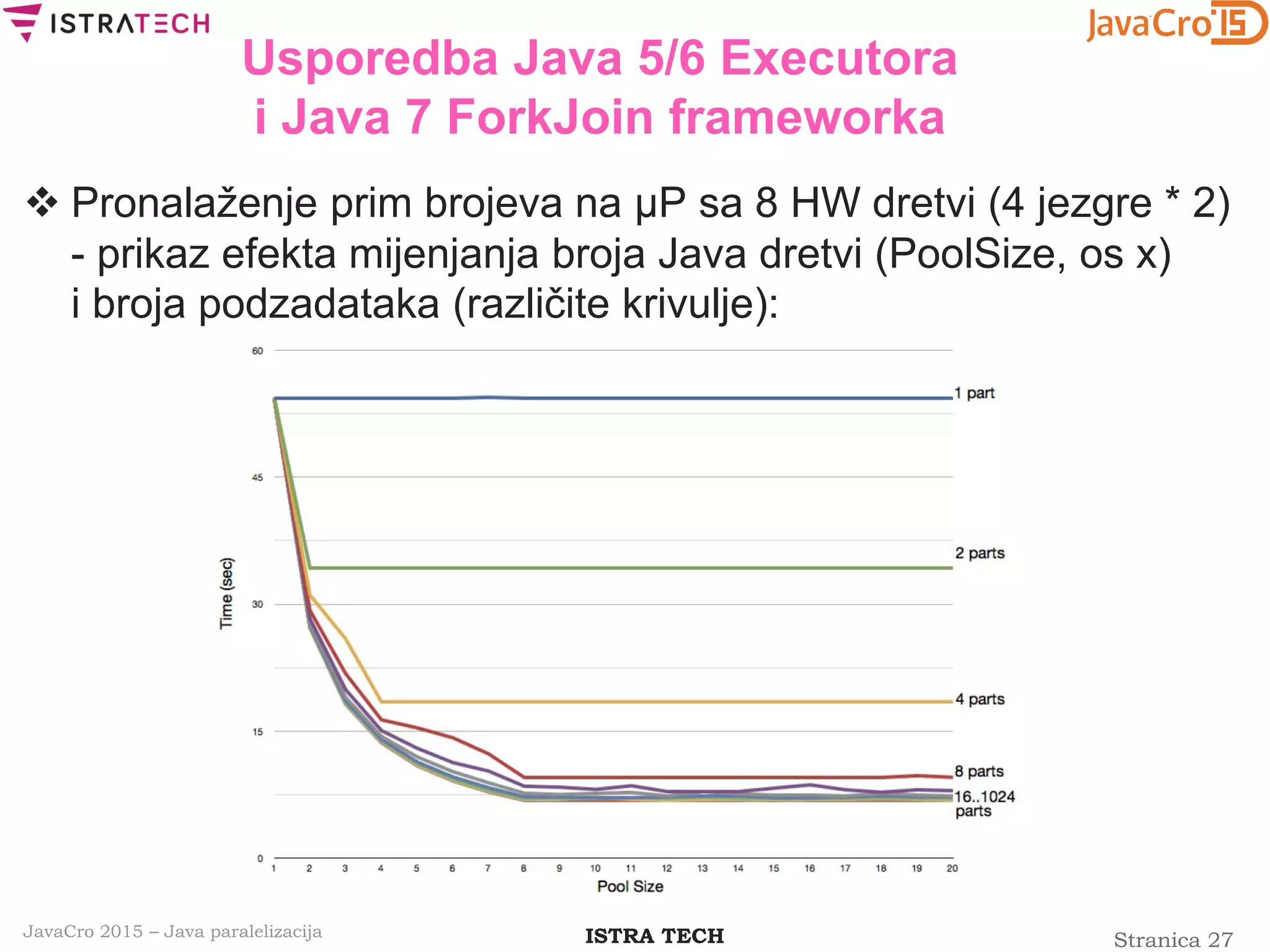 Stranica 27ISTRA TECHJavaCro 2015 – Java paralelizacija
Usporedba Java 5/6 Executora
i Java 7 ForkJoin frameworka
 Pronalaženje prim brojeva na μP sa 8 HW dretvi (4 jezgre * 2)
- prikaz efekta mijenjanja broja Java dretvi (PoolSize, os x)
i broja podzadataka (različite krivulje):
 