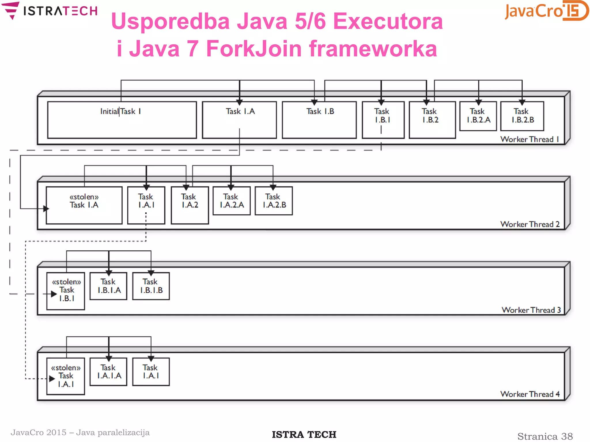 Stranica 38ISTRA TECHJavaCro 2015 – Java paralelizacija
Usporedba Java 5/6 Executora
i Java 7 ForkJoin frameworka
 