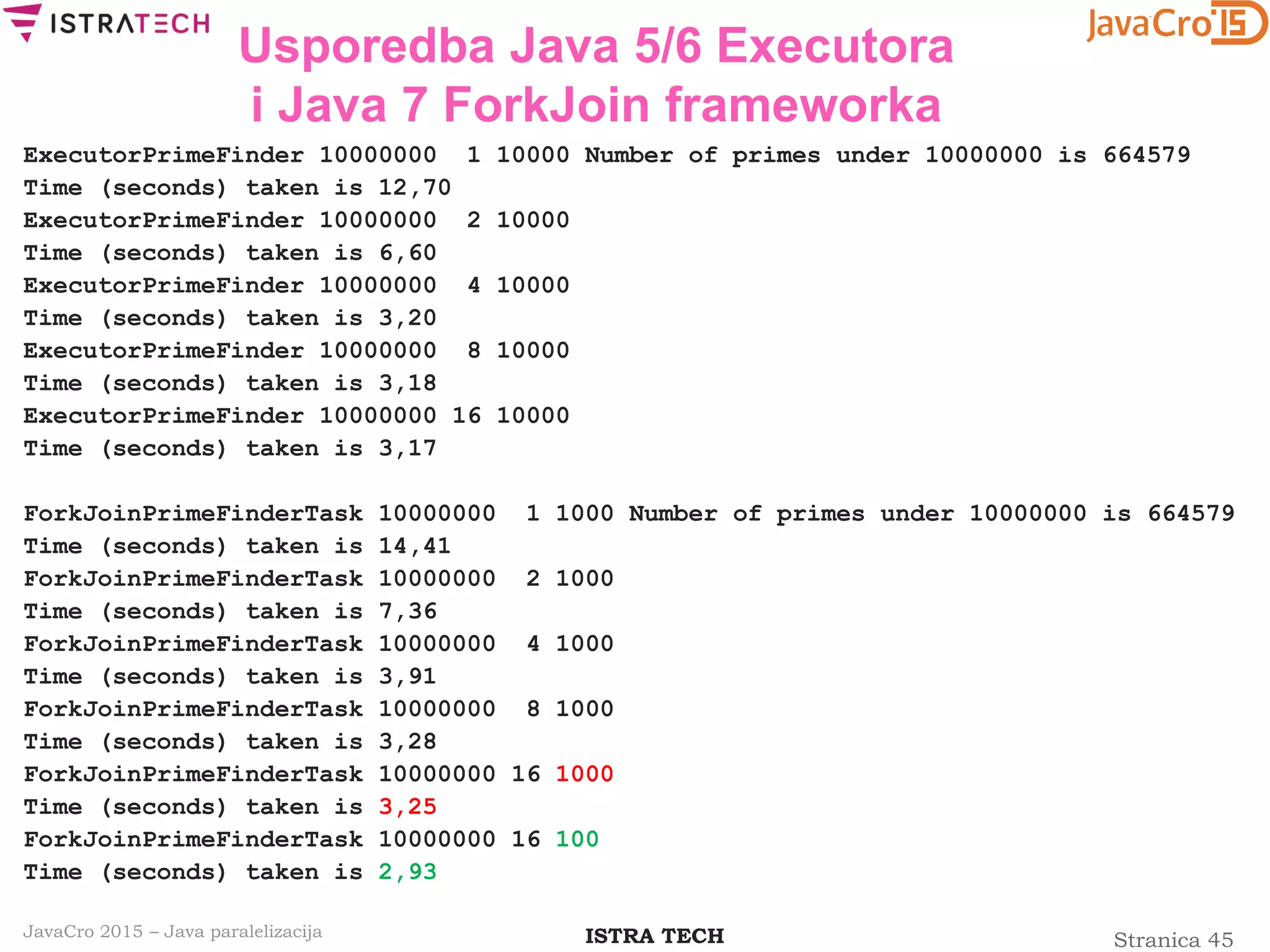 Stranica 45ISTRA TECHJavaCro 2015 – Java paralelizacija
Usporedba Java 5/6 Executora
i Java 7 ForkJoin frameworka
ExecutorPrimeFinder 10000000 1 10000 Number of primes under 10000000 is 664579
Time (seconds) taken is 12,70
ExecutorPrimeFinder 10000000 2 10000
Time (seconds) taken is 6,60
ExecutorPrimeFinder 10000000 4 10000
Time (seconds) taken is 3,20
ExecutorPrimeFinder 10000000 8 10000
Time (seconds) taken is 3,18
ExecutorPrimeFinder 10000000 16 10000
Time (seconds) taken is 3,17
ForkJoinPrimeFinderTask 10000000 1 1000 Number of primes under 10000000 is 664579
Time (seconds) taken is 14,41
ForkJoinPrimeFinderTask 10000000 2 1000
Time (seconds) taken is 7,36
ForkJoinPrimeFinderTask 10000000 4 1000
Time (seconds) taken is 3,91
ForkJoinPrimeFinderTask 10000000 8 1000
Time (seconds) taken is 3,28
ForkJoinPrimeFinderTask 10000000 16 1000
Time (seconds) taken is 3,25
ForkJoinPrimeFinderTask 10000000 16 100
Time (seconds) taken is 2,93
 