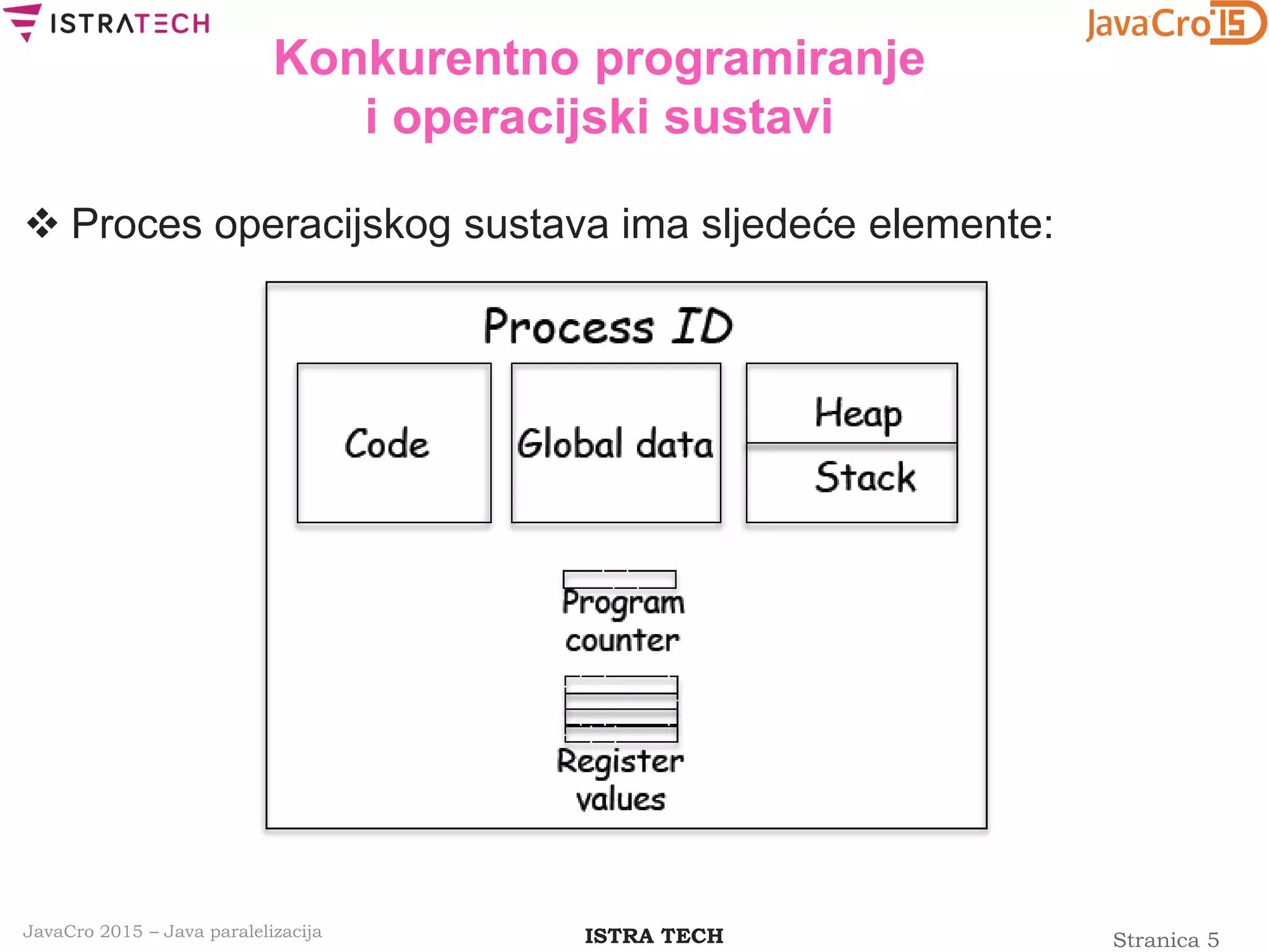 Stranica 5ISTRA TECHJavaCro 2015 – Java paralelizacija
Konkurentno programiranje
i operacijski sustavi
 Proces operacijskog sustava ima sljedeće elemente:
 