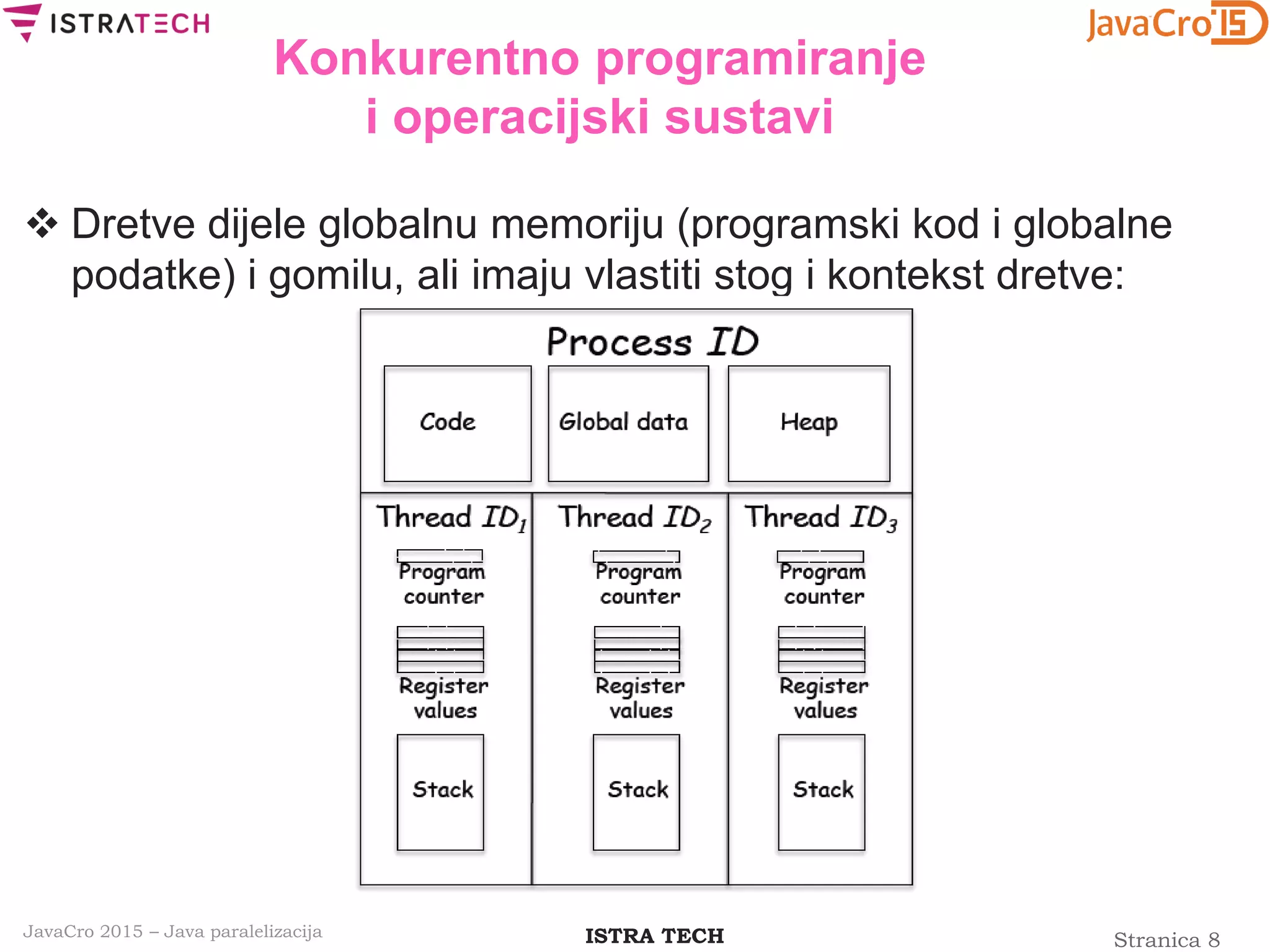 Stranica 8ISTRA TECHJavaCro 2015 – Java paralelizacija
Konkurentno programiranje
i operacijski sustavi
 Dretve dijele globalnu memoriju (programski kod i globalne
podatke) i gomilu, ali imaju vlastiti stog i kontekst dretve:
 
