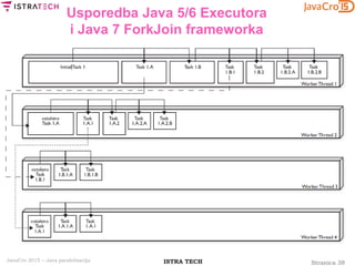 Stranica 38ISTRA TECHJavaCro 2015 – Java paralelizacija
Usporedba Java 5/6 Executora
i Java 7 ForkJoin frameworka
 