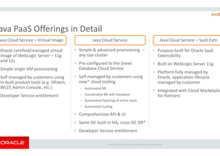 ava PaaS Offerings in Detail
Oracle certified/managed virtual
image of WebLogic Server – 11g
and 12c
Simple single VM provisioning
Self-managed by customers using
• Simple & advanced
any size cluster
• Pre-configured to the (new
Database Cloud Service
• Self-managed by customers using
ava Cloud Service – Virtual Image Java Cloud Service
Copyright ©
Self-managed by customers using
in-built product tools (e.g. OPatch,
WLST, Admin Console, etc.)
Developer Service entitlement
• Self-managed by customers using
new* cloud tooling
– Automated BR
– Coordinated BR with
– Automated Patching
– Automated Scaling
• Comprehensive API & UI
• Same-DC built-in HA, cross
• Developer Service entitlement
advanced provisioning –
configured to the (new)
Database Cloud Service
managed by customers using
• Purpose-built for Oracle SaaS
Extensibility
• Built on WebLogic Server 11g
• Platform fully managed by
Oracle, application lifecycle
Java Cloud Service Java Cloud Service – SaaS Extn
Copyright © 2015 Oracle and/or its affiliates. All rights reserved.
managed by customers using
tooling
Coordinated BR with Database
Patching of entire stack
Scaling
Comprehensive API & UI
in HA, cross-DC DR*
Service entitlement
Oracle, application lifecycle
managed by customer
• Integrated with Cloud Marketplac
for Partners
 