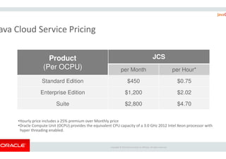 ava Cloud Service Pricing
Product
(Per OCPU)
Standard Edition
Copyright ©
Standard Edition
Enterprise Edition
Suite
•Hourly price includes a 25% premium over Monthly price
•Oracle Compute Unit (OCPU) provides the equivalent CPU capacity of a 3.0 GHz 2012 Intel Xeon processor with
hyper threading enabled.
JCS
per Month per Hour*
$450 $0.75
Copyright © 2015 Oracle and/or its affiliates. All rights reserved.
$450 $0.75
$1,200 $2.02
$2,800 $4.70
price
Oracle Compute Unit (OCPU) provides the equivalent CPU capacity of a 3.0 GHz 2012 Intel Xeon processor with
 
