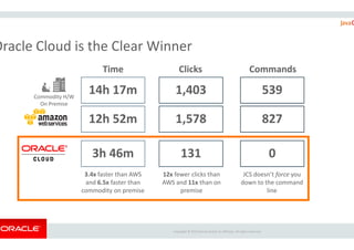 Oracle Cloud is the Clear Winner
Commodity H/W
On Premise
Time
12h 52m
14h 17m
1,578
1,403
Copyright ©
12h 52m
3h 46m
1,578
3.4x faster than AWS
and 6.5x faster than
commodity on premise
12x fewer clicks than
AWS and
Oracle Cloud is the Clear Winner
1,578
1,403
Clicks Commands
827
539
Copyright © 2015 Oracle and/or its affiliates. All rights reserved.
1,578
131
827
0
fewer clicks than
AWS and 11x than on
premise
JCS doesn’t force you
down to the command
line
 