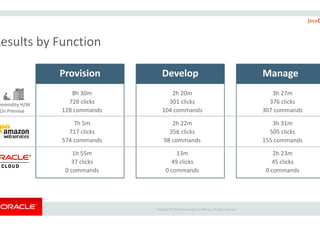 Results by Function
Provision
8h 30m
726 clicks
128 commands
mmodity H/W
On Premise
Copyright ©
128 commands
7h 5m
717 clicks
574 commands
1h 55m
37 clicks
0 commands
On Premise
Develop Manage
2h 20m
301 clicks
104 commands
3h 27m
376 clicks
307 commands
Copyright © 2015 Oracle and/or its affiliates. All rights reserved.
104 commands
2h 22m
356 clicks
98 commands
13m
49 clicks
0 commands
307 commands
3h 31m
505 clicks
155 commands
2h 23m
45 clicks
0 commands
 