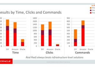 Results by Time, Clicks and Commands
00
00
00
00
00
00
800
1000
1200
1400
1600
1800
Copyright ©
Time
0
00
00
00
00
DIY Amazon Oracle
0
200
400
600
800
DIY Amazon
Clicks
Real PaaS always beats infrastructure
Results by Time, Clicks and Commands
400
500
600
700
800
900
Man
Deve
Prov
Copyright © 2015 Oracle and/or its affiliates. All rights reserved.
Amazon Oracle
Clicks
0
100
200
300
400
DIY Amazon Oracle
Commands
always beats infrastructure-level solutions
 