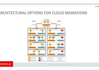 ARCHITECTURAL OPTIONS FOR CLOUD MIGRATIONS
Copyright ©
ARCHITECTURAL OPTIONS FOR CLOUD MIGRATIONS
Copyright © 2015 Oracle and/or its affiliates. All rights reserved.
 